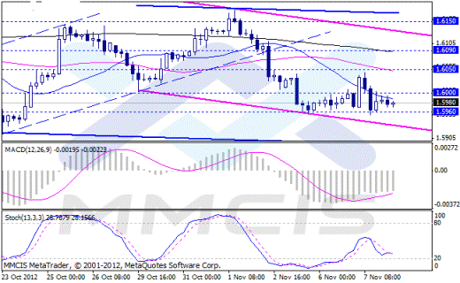 Форекс Аналитика по парам EUR/USD, GBP/USD, AUD/USD, USD/JPY 08.11.2012