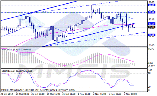 Форекс Аналитика по парам EUR/USD, GBP/USD, AUD/USD, USD/JPY 08.11.2012