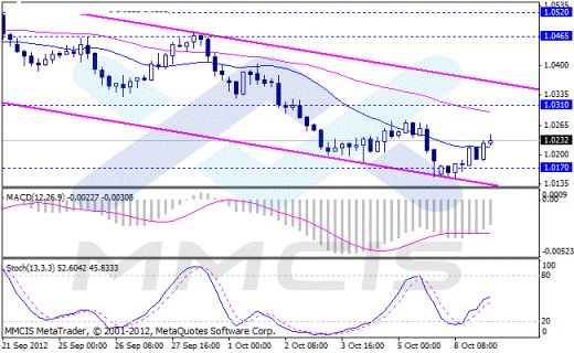 Форекс Аналитика по парам EUR/USD, GBP/USD, AUD/USD, USD/JPY