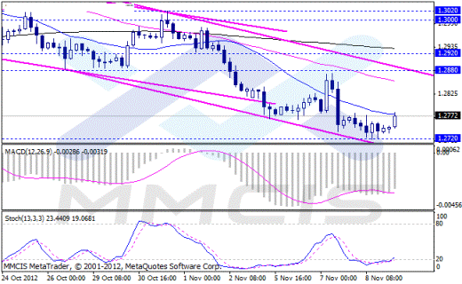 Forex Аналитика по парам EUR/USD, GBP/USD, AUD/USD, USD/JPY 09.11.2012