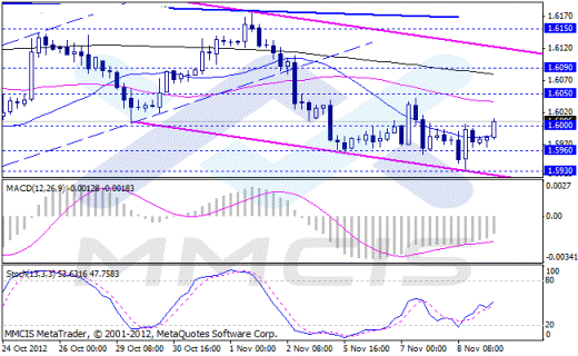Forex Аналитика по парам EUR/USD, GBP/USD, AUD/USD, USD/JPY 09.11.2012