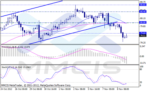 Forex Аналитика по парам EUR/USD, GBP/USD, AUD/USD, USD/JPY 09.11.2012
