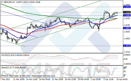 Forex Аналитика по парам EUR/USD, GBP/USD, AUD/USD, USD/JPY 10.04.2013