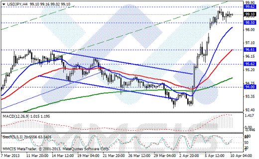 Forex Аналитика по парам EUR/USD, GBP/USD, AUD/USD, USD/JPY 10.04.2013