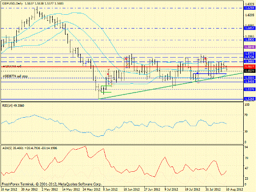 Forex определение потенциала тренда GBPUSD, USDJPY 10.08.2012