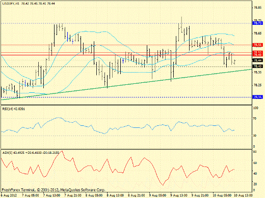 Forex определение потенциала тренда GBPUSD, USDJPY 10.08.2012