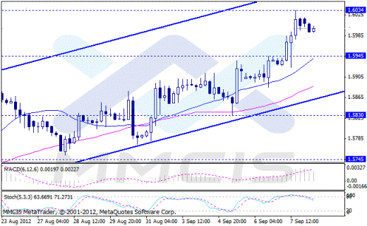 Forex Аналитика по парам EUR/USD, GBP/USD, AUD/USD, USD/JPY 10.09.2012