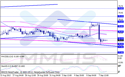 Forex Аналитика по парам EUR/USD, GBP/USD, AUD/USD, USD/JPY 10.09.2012
