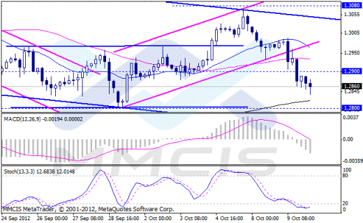 Forex Аналитика по парам EUR/USD, GBP/USD, AUD/USD, USD/JPY 10.10.2012