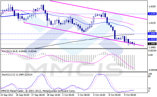 Forex Аналитика по парам EUR/USD, GBP/USD, AUD/USD, USD/JPY 10.10.2012