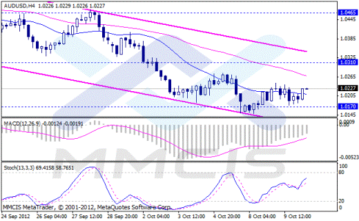 Forex Аналитика по парам EUR/USD, GBP/USD, AUD/USD, USD/JPY 10.10.2012