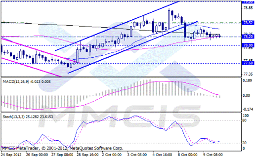Forex Аналитика по парам EUR/USD, GBP/USD, AUD/USD, USD/JPY 10.10.2012