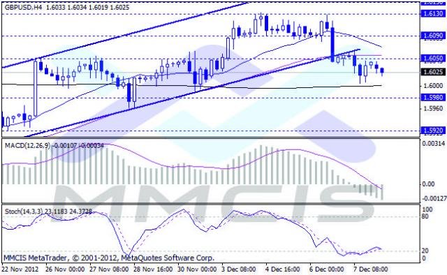 Forex Аналитика по парам EUR/USD, GBP/USD, AUD/USD, USD/JPY 10.12.2012
