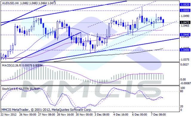 Forex Аналитика по парам EUR/USD, GBP/USD, AUD/USD, USD/JPY 10.12.2012