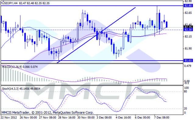 Forex Аналитика по парам EUR/USD, GBP/USD, AUD/USD, USD/JPY 10.12.2012