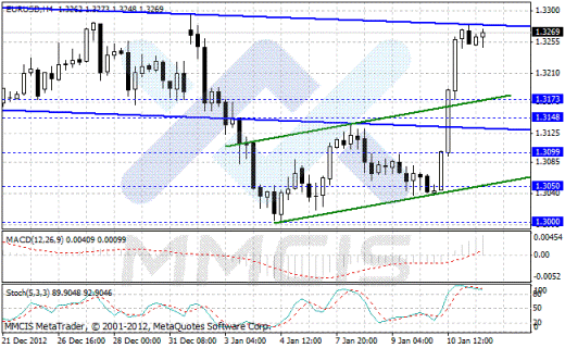 Forex Аналитика по парам EUR/USD, GBP/USD, AUD/USD, USD/JPY 11.01.2013