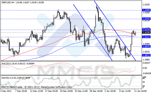 Forex Аналитика по парам EUR/USD, GBP/USD, AUD/USD, USD/JPY 11.01.2013