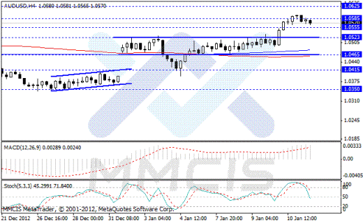 Forex Аналитика по парам EUR/USD, GBP/USD, AUD/USD, USD/JPY 11.01.2013