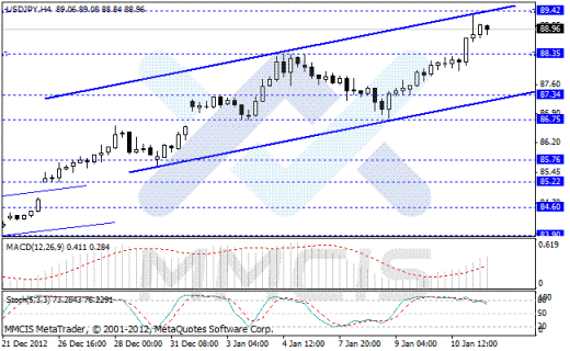 Forex Аналитика по парам EUR/USD, GBP/USD, AUD/USD, USD/JPY 11.01.2013