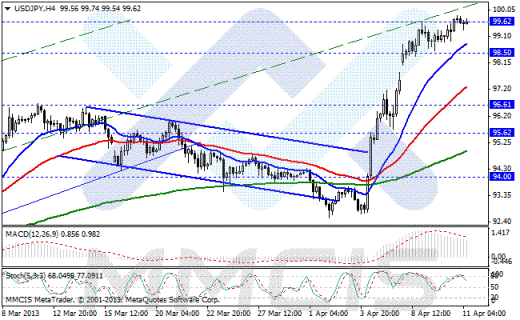 Forex Аналитика по парам EUR/USD, GBP/USD, AUD/USD, USD/JPY 11.04.2013