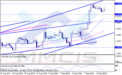Форекс Аналитика по парам EUR/USD, GBP/USD, AUD/USD, USD/JPY 11.09.2012