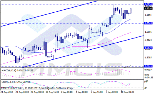 Форекс Аналитика по парам EUR/USD, GBP/USD, AUD/USD, USD/JPY 11.09.2012