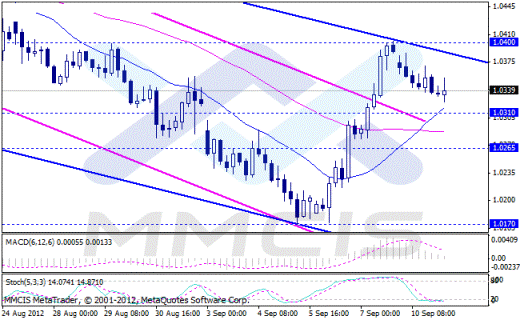 Форекс Аналитика по парам EUR/USD, GBP/USD, AUD/USD, USD/JPY 11.09.2012
