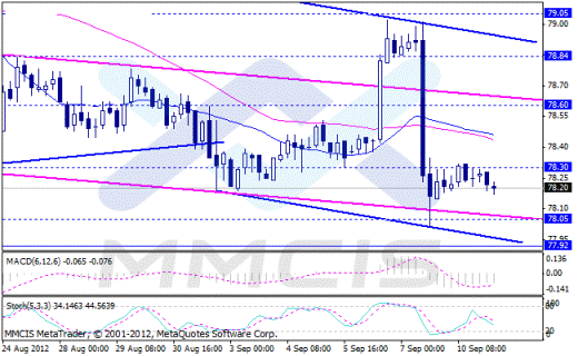 Форекс Аналитика по парам EUR/USD, GBP/USD, AUD/USD, USD/JPY 11.09.2012