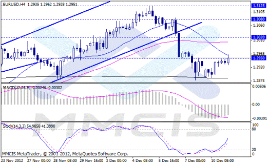 Форекс Аналитика по парам EUR/USD, GBP/USD, AUD/USD, USD/JPY 11.12.2012