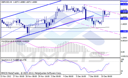 Форекс Аналитика по парам EUR/USD, GBP/USD, AUD/USD, USD/JPY 11.12.2012