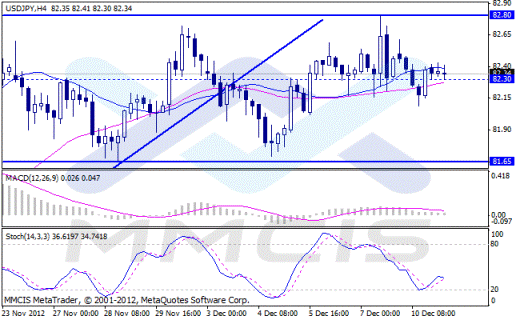 Форекс Аналитика по парам EUR/USD, GBP/USD, AUD/USD, USD/JPY 11.12.2012