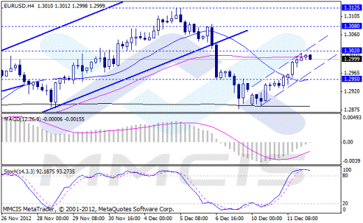 Forex Аналитика по парам EUR/USD, GBP/USD, AUD/USD, USD/JPY 12.12.2012