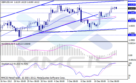 Forex Аналитика по парам EUR/USD, GBP/USD, AUD/USD, USD/JPY 12.12.2012