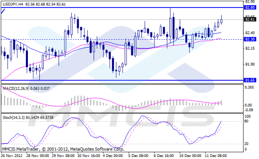 Forex Аналитика по парам EUR/USD, GBP/USD, AUD/USD, USD/JPY 12.12.2012