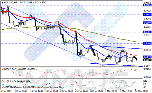 Форекс Аналитика по парам EUR/USD, GBP/USD, AUD/USD, USD/JPY 12.03.2013