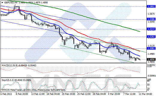 Форекс Аналитика по парам EUR/USD, GBP/USD, AUD/USD, USD/JPY 12.03.2013