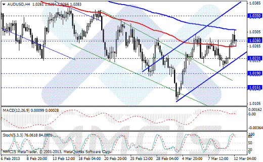 Форекс Аналитика по парам EUR/USD, GBP/USD, AUD/USD, USD/JPY 12.03.2013