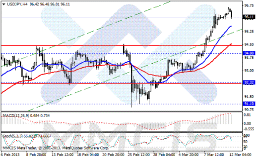 Форекс Аналитика по парам EUR/USD, GBP/USD, AUD/USD, USD/JPY 12.03.2013