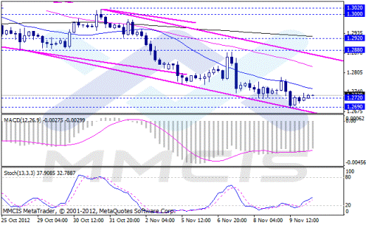Forex Аналитика по парам EUR/USD, GBP/USD, AUD/USD, USD/JPY 12.11.2012