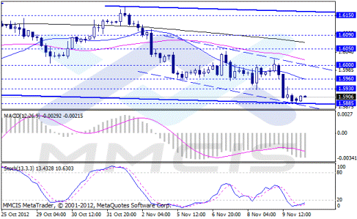 Forex Аналитика по парам EUR/USD, GBP/USD, AUD/USD, USD/JPY 12.11.2012