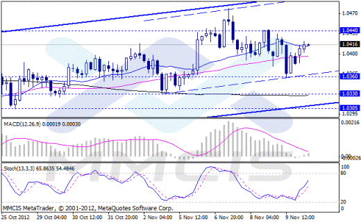 Forex Аналитика по парам EUR/USD, GBP/USD, AUD/USD, USD/JPY 12.11.2012