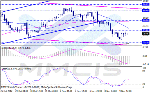 Forex Аналитика по парам EUR/USD, GBP/USD, AUD/USD, USD/JPY 12.11.2012