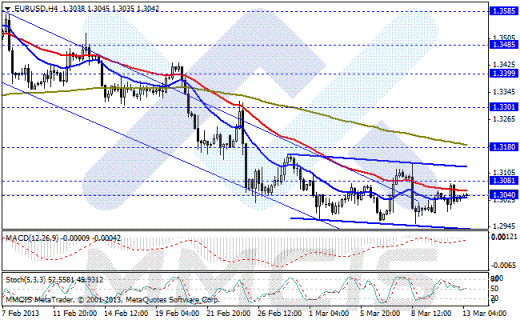 Forex Аналитика по парам EUR/USD, GBP/USD, AUD/USD, USD/JPY 13.03.2013