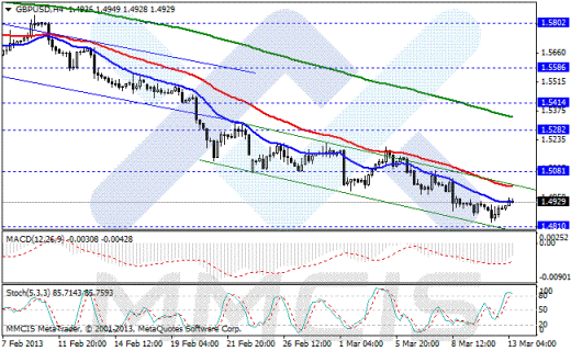 Forex Аналитика по парам EUR/USD, GBP/USD, AUD/USD, USD/JPY 13.03.2013