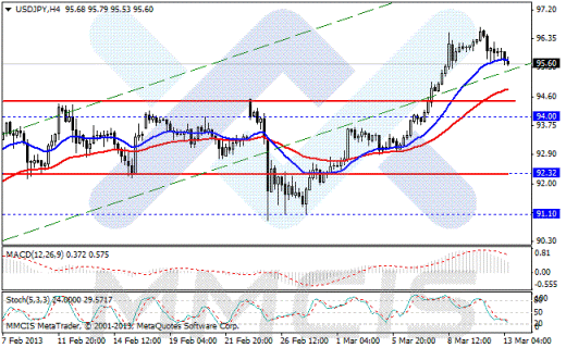 Forex Аналитика по парам EUR/USD, GBP/USD, AUD/USD, USD/JPY 13.03.2013