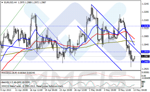 Forex Аналитика по парам EUR/USD, GBP/USD, AUD/USD, USD/JPY 13.05.2013