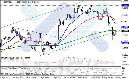 Forex Аналитика по парам EUR/USD, GBP/USD, AUD/USD, USD/JPY 13.05.2013