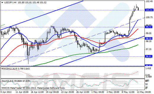 Forex Аналитика по парам EUR/USD, GBP/USD, AUD/USD, USD/JPY 13.05.2013