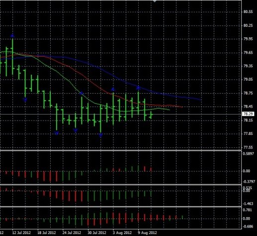 Forex Анализ по Биллу Вильямсу 13.08.2012