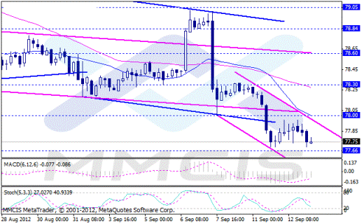 Forex  Аналитика по парам EUR/USD, GBP/USD, AUD/USD, USD/JPY 13.09.2012
